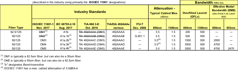 Multimode fiber types