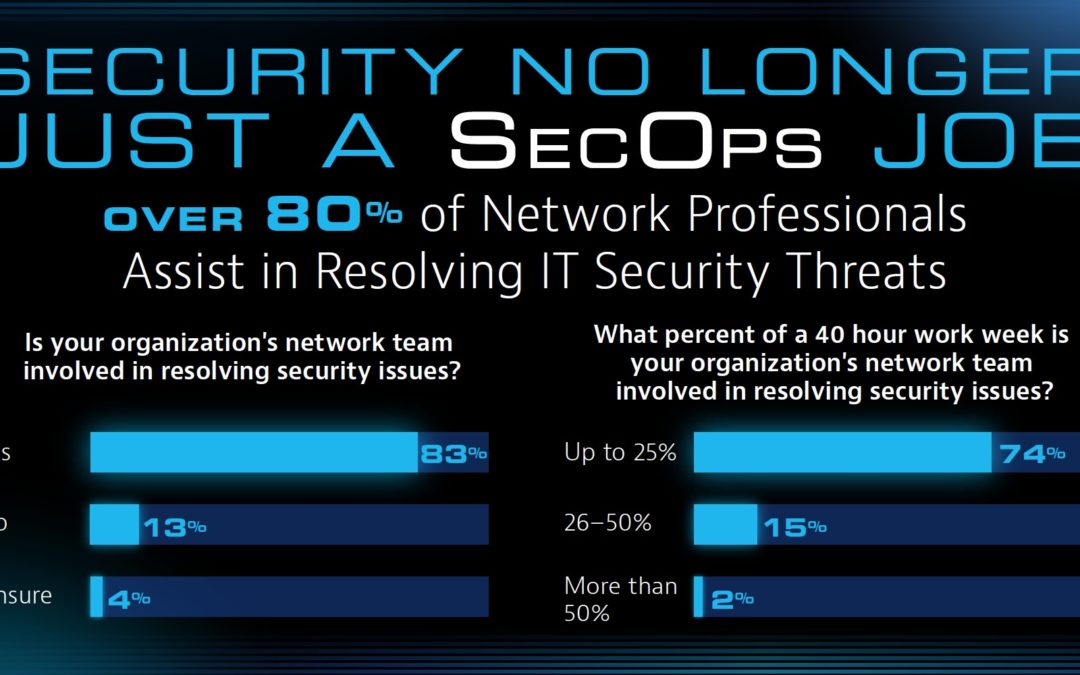 80% of IT teams are involved in security efforts