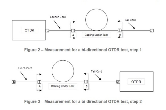 Bi-Directional testing with an OTDR