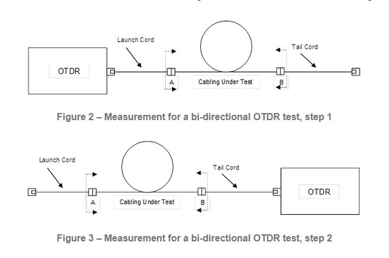 Bi-Directional testing with an OTDR
