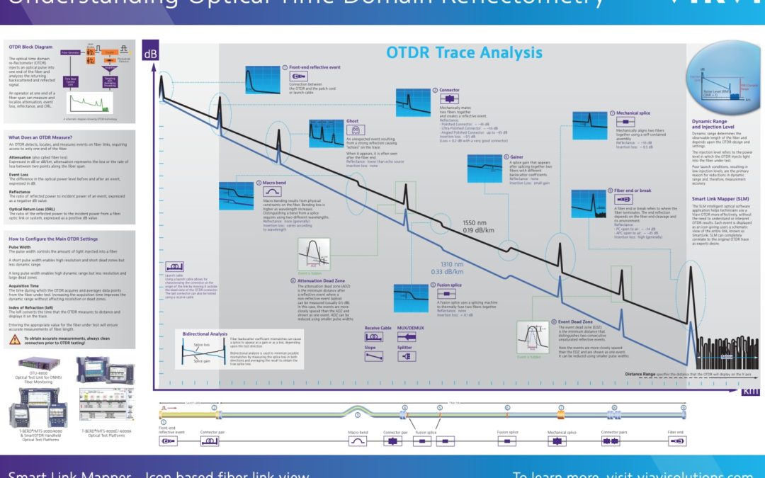 Understanding OTDR Poster