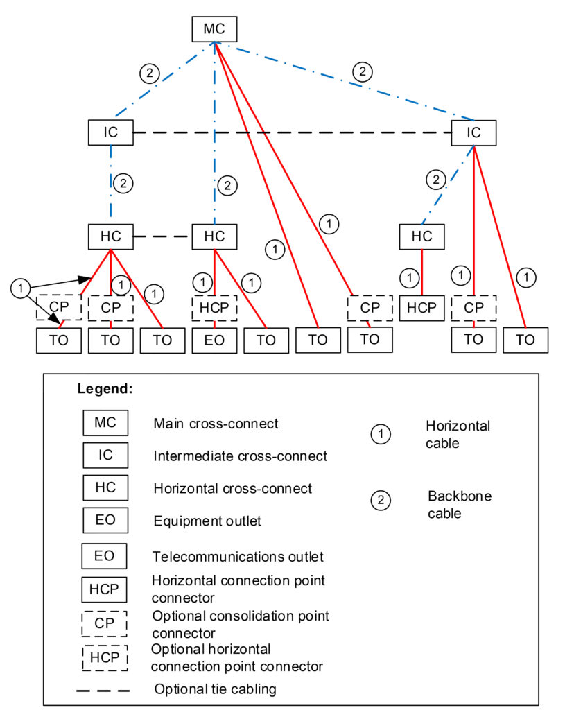 Commercial Building Hierarchical Star Topology Example