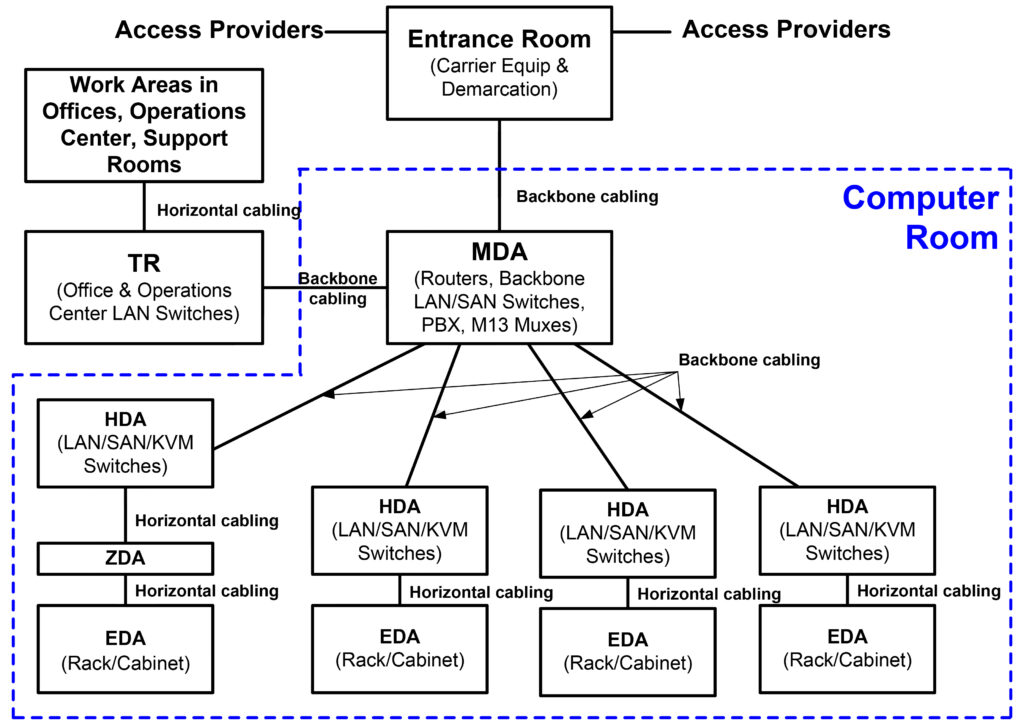 Example of a Basic Data Center Topology