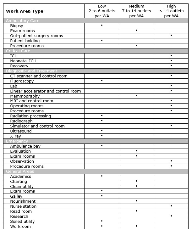 TIA-1179-B WA Density Chart ANSI/TIA-1179-B Recommended Work Area Outlet Densities