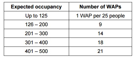 Wireless Access Point Density for Places of Assembly