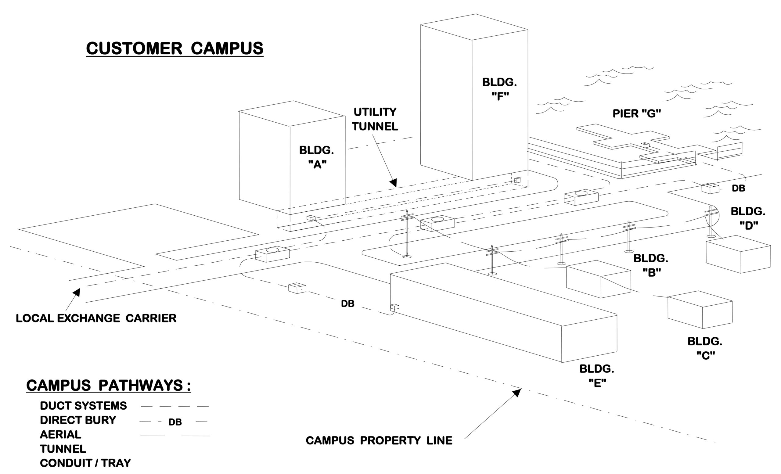 Typical Customer-Owned OSP Elements