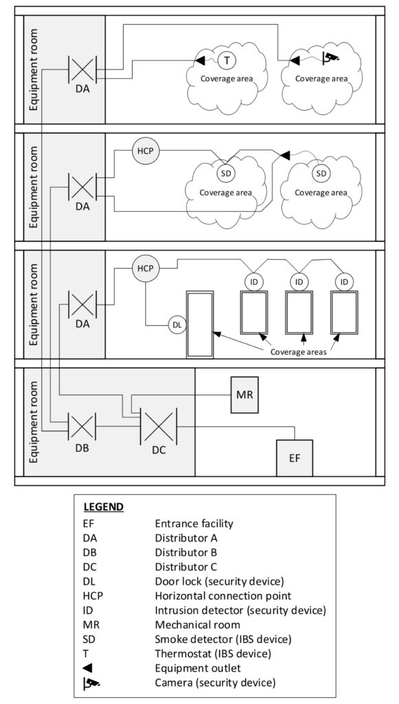 TIA-862-C Intelligent Building Cabling Example of Intelligent Building Cabling